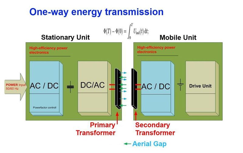 Prinzip der Energieübertragung via primärer (SPTU) und sekundärer Einheit (SMTU) (Archiv: Vogel Business Media)