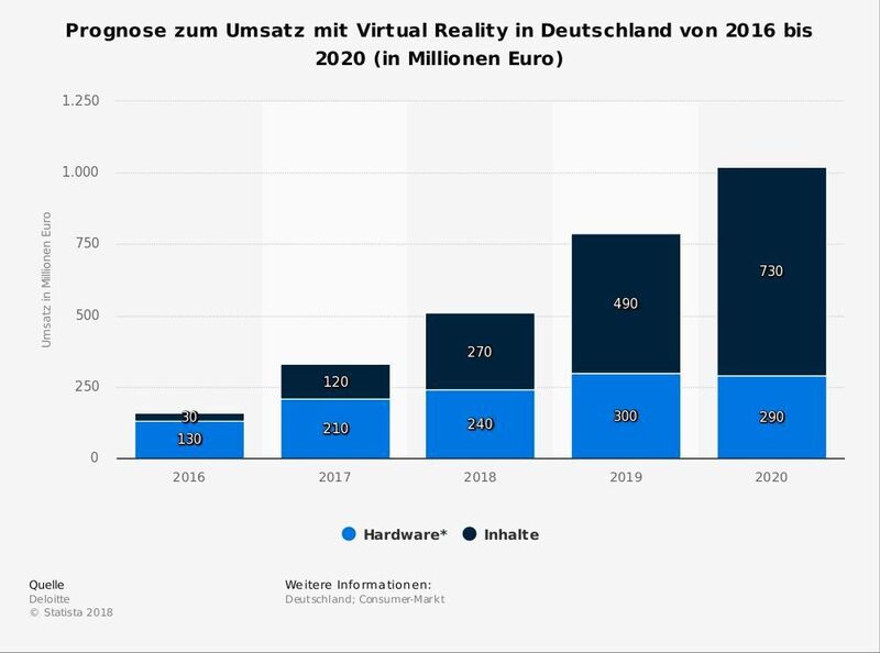 Die Statistik bildet eine Prognose zum Umsatz im Markt für Virtual Reality in Deutschland bis 2020 ab. Nach einer Erhebung von Deloitte soll sich der Umsatz mit Hardware im Jahr 2020 auf rund 290 Millionen Euro belaufen.  (Statista)
