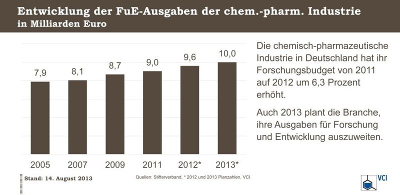 Entwicklung der Ausgaben für Forschung und Entwicklung der chemischen-pharmazeutischen Industrie in Milliarden Euro. (Bild: VCI)