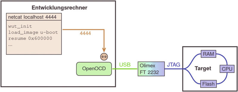 Übersetzungsinstanz: Das Schaubild veranschaulicht die Funktion des Daemons OpenOCD