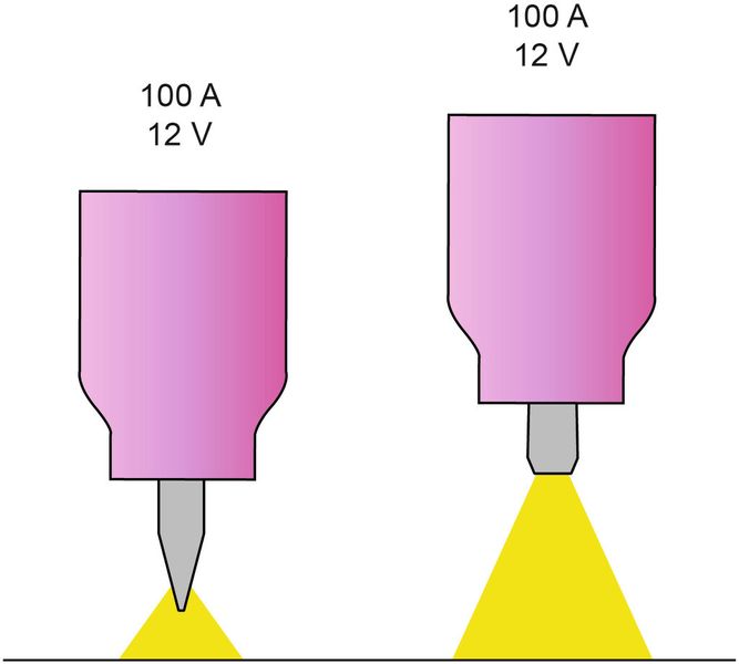 Bild 5: Durch die Lichtbogen-Höhensteuerung kann die Lichtbogenspannung konstant bleiben. (Polysoude)