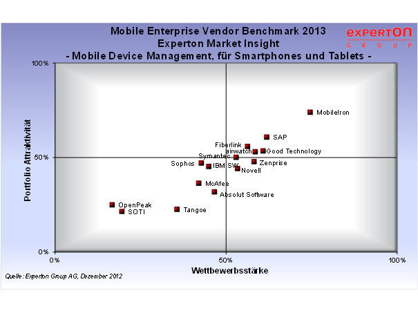 Experton Market Insight: Managed Mobile Device Management Services im gehobenen Mittelstand (Bild: Experton Group)