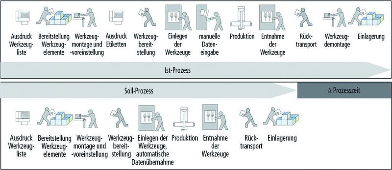 Bild 4: Soll- und Ist-Prozess „Rüsten“. Bild: PTW (Archiv: Vogel Business Media)