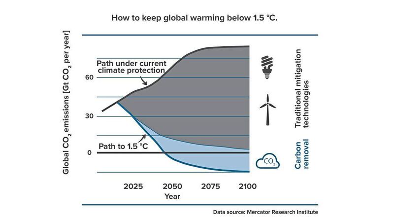 Ohne zusätzliche technische Massnahmen wird sich Kohlendioxid in der Atmosphäre weiter anreichern. (Mercator Research Institute)