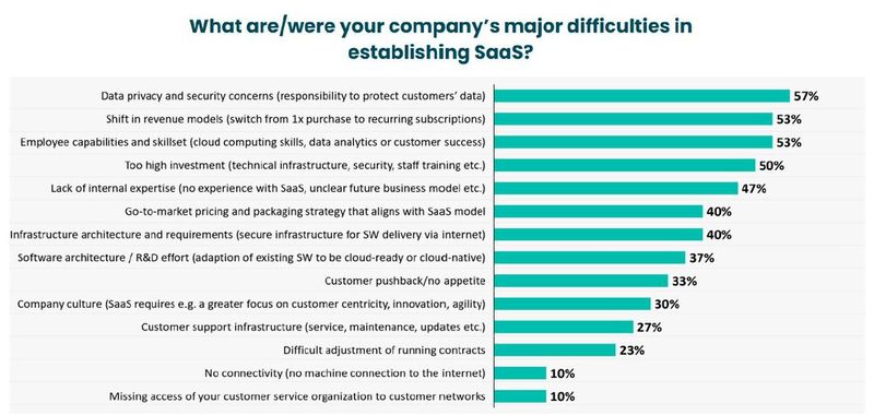 Datenschutz- und Sicherheitsbedenken der Kunden, der Wechsel zu einem „Abo-Model“ (Subscription) und die Kenntnisse der Mitarbeiter sind für industrielle SaaS-Anbieter die größten Herausforderungen beim Aufbau von SaaS-Modellen.  (Bild: Cylad)