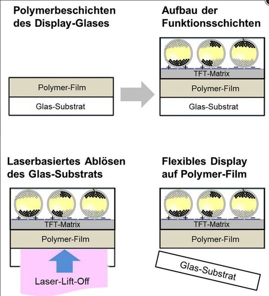Der Laser-Lift-Off-Prozess als Grafik. Flexible Displays werden auf dem Trägermaterial Glas aufgebaut und abschließend per Laser davon getrennt. Ohne den Umweg über das starre Glas wären die auf einem hauchdünnen Polymerfilm aufgebauten Displays nicht handhabbar. (Bild: Coherent)