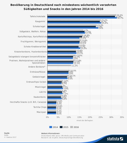 Die Statistik zeigt, welche Süßigkeiten und Snacks die Menschen in Deutschland in den Jahren 2014 bis 2016 am liebsten naschten.  (Bild: Vuma/Statista)