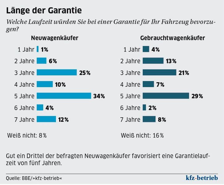  (Quelle: BBE/»kfz-betrieb«)