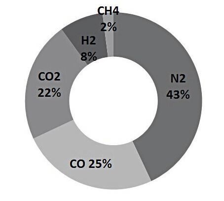 Composition of smelter gases (Thyssen Krupp)