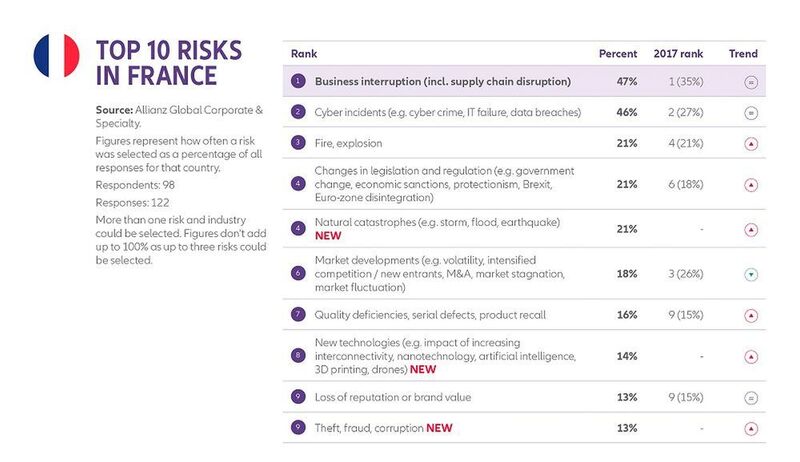 Allianz Risk Barometer 2018: Die Top-Unternehmensrisiken für Frankreich  (Allianz GCS)