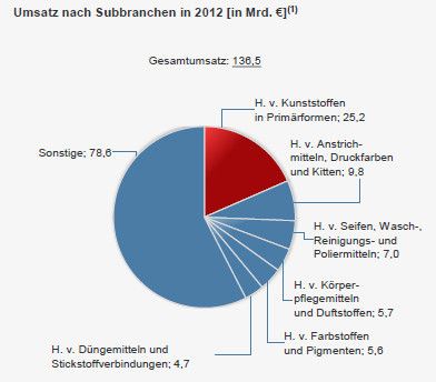 „H. v. Kunststoffen in Primärformen“ umsatzstäkstes Segment, „H. v. Düngemitteln und Sticksoffverbindungen“ umsatzschwächstes Segment / (1) Umsatz der Betriebe mit mindestens 50 Beschäftigten / Quelle: Statistisches Bundesamt, Statista (Bild: Statista)