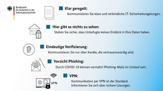 Die IT-Sicherheit im Home-Office muss in vielen Fällen verbessert werden. Das Bundesamt für Sicherheit in der Informationstechnik gibt grundlegende Tipps. (BSI)