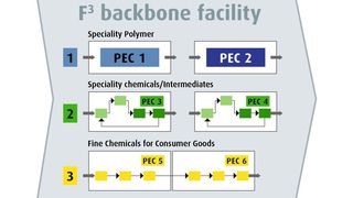 The objective of the F³ concept is to build a demonstration plant to produce a specialty polymer, a specialty chemical product or intermediate and a fine chemical product for consumer goods. (Source: Buchholz version) (Archiv: Vogel Business Media)