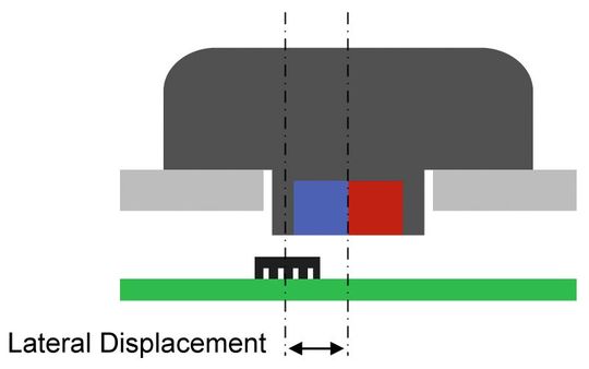 Bild 3: Die seitliche Verschiebung des Sensors.(Bild:  MonolithicPower)