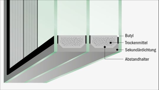 (Moderne Abstandhalter aus innovativen Materialien wie Kunststoff oder Edelstahl vermeiden verlässlich die Bildung von Kondensat. Schematischer Aufbau von Dreifach-Isolierglas. Quelle: Bundesverband Flachglas)