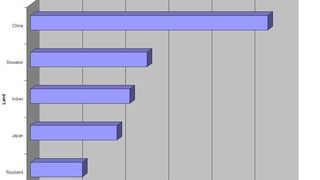 Die Automobilindustrie baut vor allem in Emerging Markets ihre Produktion aus. Damit verschärft sich das Problem der Überkapazitäten. Daten: PwC (Archiv: Vogel Business Media)
