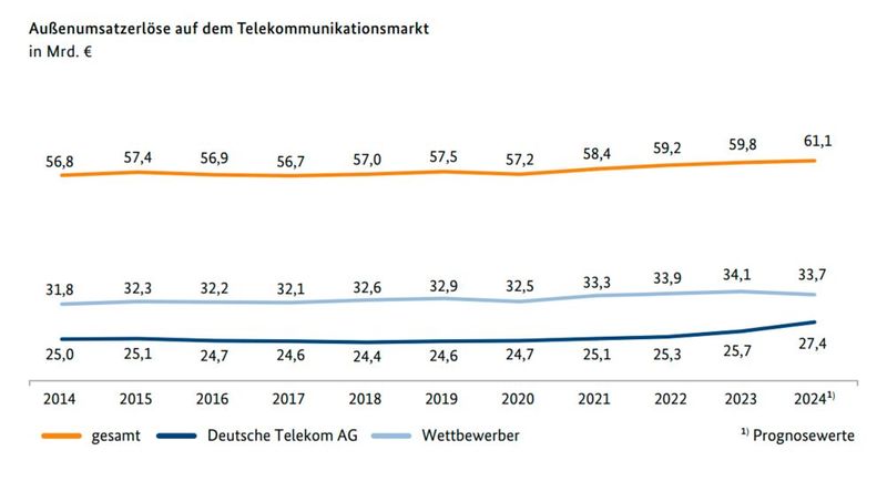 Jahresbericht Telekommunikation 2024: Datenvolumen nehmen zu, Gesprächsminuten nehmen ab, Jobs im Telekommunikationsbereich verschwinden. (Bild: Bundesnetzgentur)