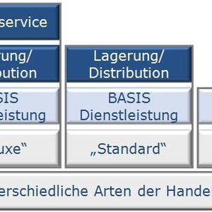 Einstufung: Distributoren können ergänzend zur Basis-Dienstleistung auch Lagerung und Kundenservice übernehmen