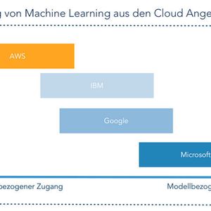 Die Ausrichtung von Machine-Learning-Angeboten
