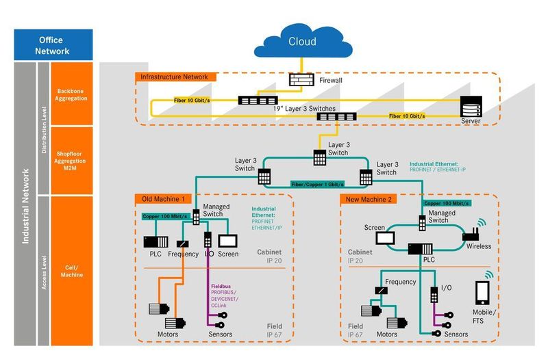 qEthernet setzt sich durch in der industriellen Datenkommunikation. Aktuelle Maschinen werden bis zum Aktor oder Sensor mit Ethernet verbunden. (Lapp)