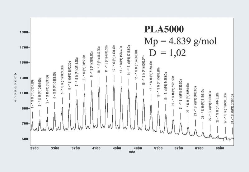 Abb.3: MALDI-TOF-Massenspektrum eines bekannten Poly-L-lactids. (Archiv: Vogel Business Media)