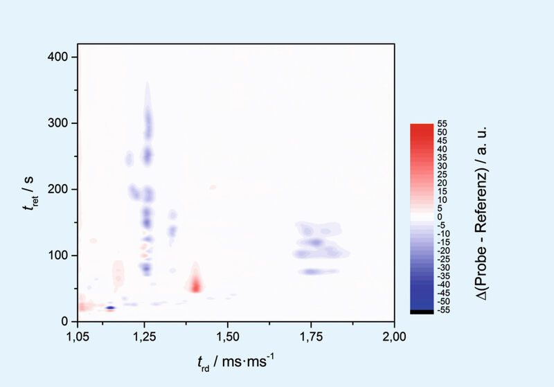 Abb. 4: Auswertung der GC-IMS-Daten mittels Differenzspektrum der Pfefferproben, eine Probe ist die Referenzprobe (Pfeffer, weiß, gemahlen, Abbildung 2) und die zweite Probe (Pfeffer, weiß, gemahlen, Abbildung 3) beinhaltet 10% Senfmehl. (Bild: BAM/Environics-IUT)