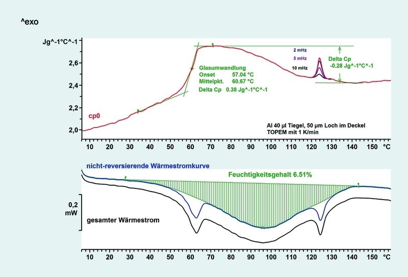 Abb. 2 Analyse eines Pharmazeutikums mittels DSC und frequenzabhängiger TMDSC-Technik. (Archiv: Vogel Business Media)