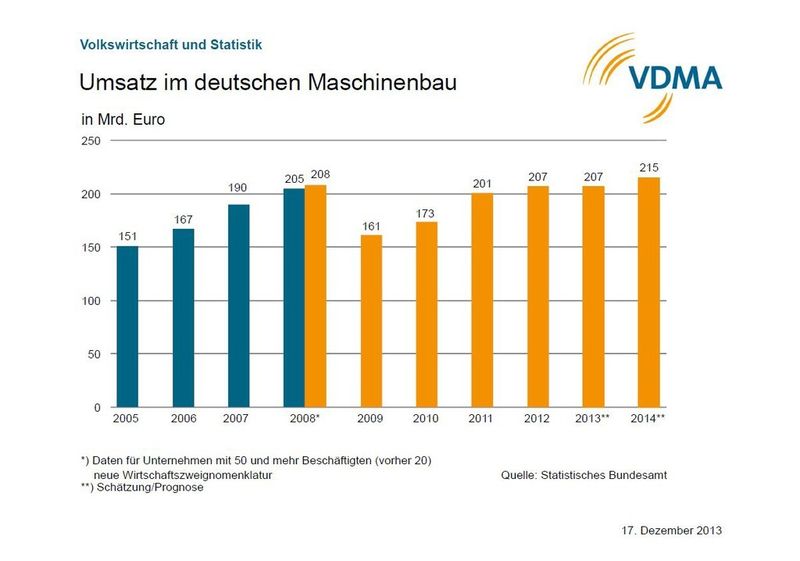  (Bild: VDMA)