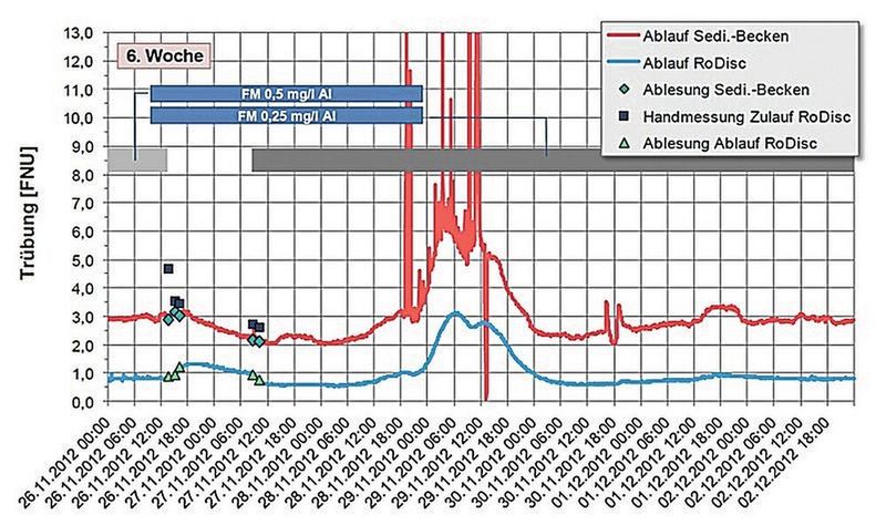 Exemplarische Ergebnisse der Scheibenfilter-Versuchsanlage auf dem Klärwerk Mannheim (Bild: Huber)