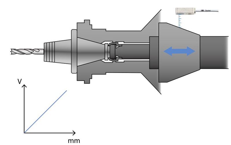 Der miniaturisierte Analogsensor erfasst die Position der Zugstange durch unterschiedliche Abstände beziehungsweise Spannungswerte zum Steilkegel, welche in der Steuerung ausgewertet werden. Damit werden die drei Zustände des Spannfutters an die Steuerung weitergegeben. (Baumer)