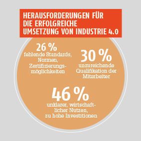 Herausforderungen für die erfolgreiche Umsetzung von Industrie 4.0. (PROCESS)