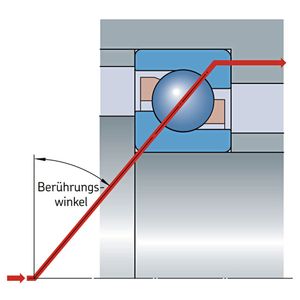 ...im Vergleich zu einem Schrägkugellager.(Bild:  SKF)