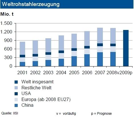 Die Weltrohstahlproduktion ist im 1. Quartal 2009 im Vorjahresvergleich um knapp 23 % geschrumpft. Gegen den Trend steigerte China seine Erzeugung um 1,4 %. Alle westlichen Regionen verbuchten hohe Einbußen. In den USA sank die Produktion um ca. 52 %, in Europa um ca. 44 %. Derzeit ist der Auftragseingang unverändert schwach. Für 2009 prognostizieren wir daher weltweit eine um etwa 10 % auf 1,2 Mrd. t sinkende Produktion. China wird weitere Marktanteilsgewinne realisieren. Die geringe Nachfrage erzwingt Produktionskürzungen von 15 bis 20 % in Europa, in Nordamerika sogar darüber. In Deutschland dürfte ebenfalls ein höherer Rückgang erfolgen. Eine Belebung wird erst im zweiten Halbjahr erwartet. Dann könnten die Konjunkturprogramme auf die Erzeugung der entsprechenden Stahlprodukte durchschlagen. (Grafik: IKB) (Archiv: Vogel Business Media)
