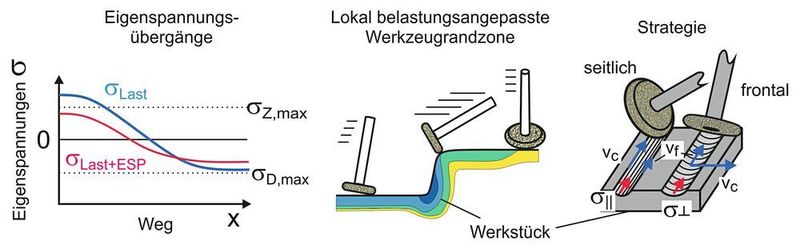 Bild 2: Eigenspannungsübergänge, lokal angepasstes Einbringen von Eigenspannungen und Schleifstrategie beim torischen Schleifen. (IFW)