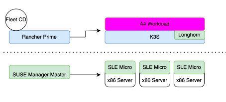 Ein Telekom-Anwender einer Edge-3.0-Infrastruktur mit Suse teilt das Management in zwei Ebenen, die über das Open-Source-Automatisierungs-Tool verbunden werden. 