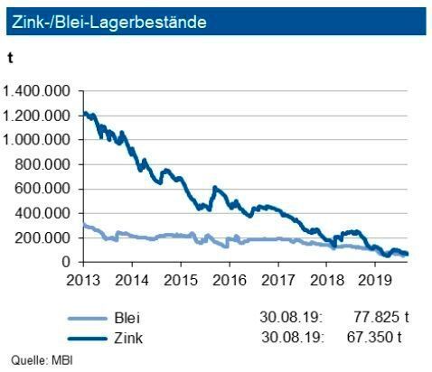 Die Zink-Lagerbestände an der LME sanken bis Ende August 2019 weiter auf gut 67.000 t. Damit haben sich diese in den letzten drei Monaten weiter verknappt: Der Lagerbestand an der SHFE stabilisierte sich bei 72.000 t, derjenige an der Comex bei 2.000 t – somit sind letztere vernachlässigbar. Die Bestände entsprechen dem Verbrauch von weniger als 4 Tagen, was insgesamt eine enge Versorgung bedeutet. Im Jahr 2019 dürfte sich ein Angebotsdefizit von um die 200.000 t ergeben. Die Bleivorräte an der LME liegen bei 78.000 t, die Bestände an der SHFE machen nur noch 31.000 t aus. Die Vorräte an der Comex sind mit 750 t weiterhin unbedeutend. Das absolute Niveau der Bleivorräte entspricht dem Verbrauch von etwas mehr als 3 Tagen! Damit ist die Versorgungssituation bei Blei sehr knapp. Der Markt könnte 2019 ein Angebotsdefizit von rd. 50.000 t verzeichnen. (siehe Grafik)