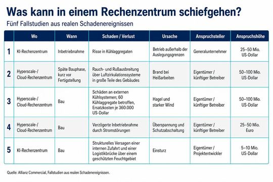 Die Allianz-Fallstudien zeigen Risiken vor allem vor der regulären Inbetriebnahme: Fehler an Kühlung und Stromversorgung, Heißarbeiten, Extremwetter und Bauversagen führen in den dokumentierten Fällen zu Ansprüchen von bis zu 100 Millionen US-Dollar.(Bild:  Grafik KI-gestützt übersetzt. Quelle: Allianz Commercial: „The Data Center Construction Boom: Risks and Claims Trends“, S. 26.)