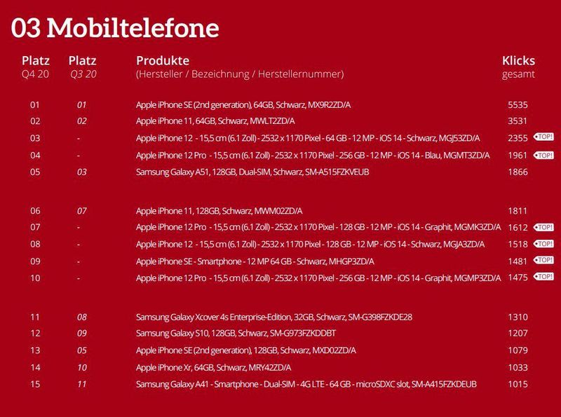 Die Top 15 der Einzelkategorie Smartphones. (ITscope)