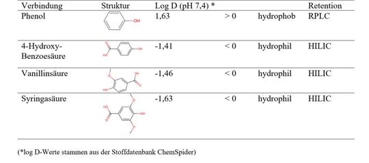 Tabelle 1: Physiko-chemische Eigenschaften der untersuchten Analyten(Bild:  AFIN-TS)