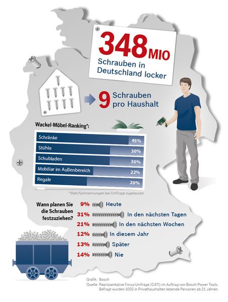Die Forsa-Umfrage zum Thema lockere Schrauben hat einige interessante Erkenntnisse zutage gebracht. (Bild: Bosch Power Tools)