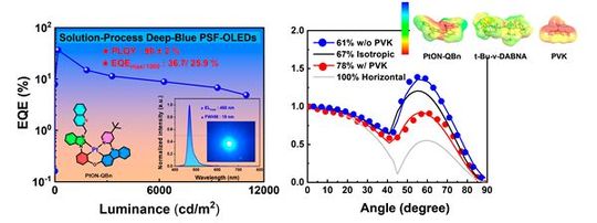 Quanteneffizienz der neuen blauen OLED (EQE) von 36,7 Prozent.(Bild:  Inha University / Pusan National University)