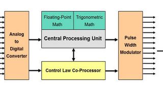 Blockdiagramm: C2000-Mikrocontroller mit den integrierten Hardware-Beschleunigern im Überblick. (Texas Instruments)