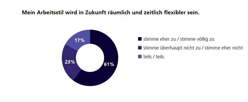 Der Großteil der Berfagten erwartet eben diese Flexibilität für das künftige New Normal.  (Fraunhofer IAO)