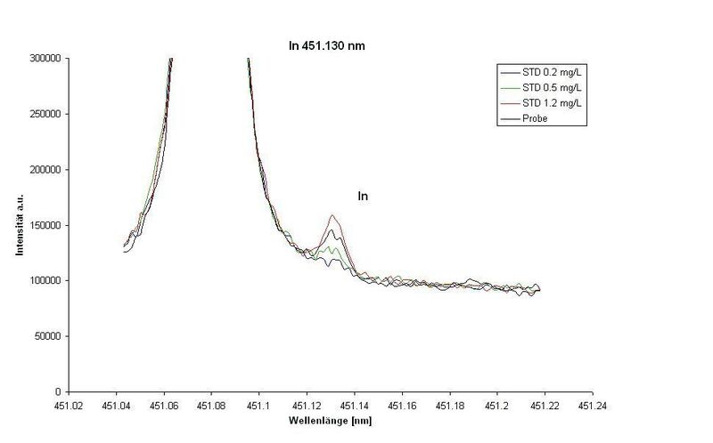 3	 Profil der Emissionswellenlänge 451,130 nm des Indiums (gezoomt). (Archiv: Vogel Business Media)