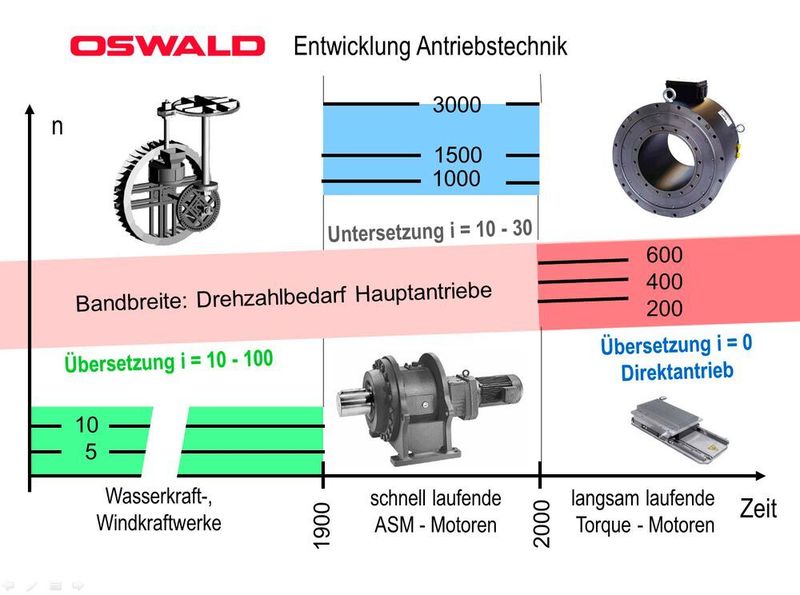 Auf diesem Schaubild ist die Entwicklung elektrischer Antriebe in drei Jahrhunderten zusammengefasst. Die Zeit vor 1900, geprägt von langsam laufenden Wasser- und Wind-Kraftwerken, die mit großen Holzzahnrädern übersetzt wurden. Die Zeit von 1900 bis 2000 mit schnell laufenden Hauptantrieben, die kaum ohne Untersetzung auskommen und die letzten 15 Jahre seit dem Jahr 2000. Seither sind Torquemotoren als Direktantriebe einsetzbar, die auf jede Art von Übersetzungsgliedern verzichten können. Rot dargestellt ist der übliche Drehzahlbereich von typischen Maschinenbau-Einsatzgebieten. (Oswald)