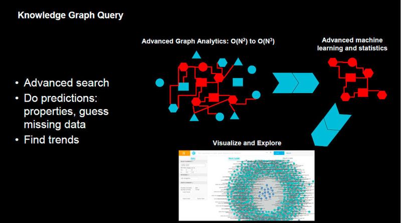 Auf der Basis eines Wissens-Graphen werden Machine Learning und Statistik eingesetzt, bevor Visualisierung und Erforschung zum Zuge kommen.  (IBM)