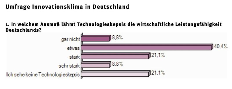 Umfrage Innovationsklima in Deutschland: (Grafik: Compamedia)