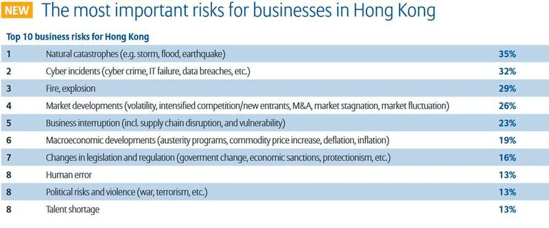 Allianz Risk Report 2017: Die größten Risiken aus der Perspektive von Unternehmen in Hong Kong (Allianz Global Corporate & Specialty SE)