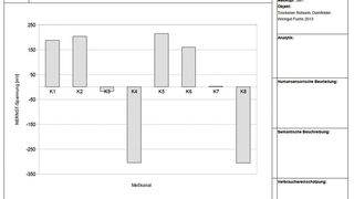 Abb.1: Eine Kennung mit acht Vektorkomponenten (Fingerprints), gewonnen an acht Elektroden gegenüber einer Referenzelektrode (Messkanälen) der Elektronischen Zunge, beschreibt diesen 2013-er Wein des Weingutes Fuchs aus Flörsheim-Dalsheim als Original und kann zu seiner Identifizierung als autorisierte Deklaration eingesetzt werden. (Multisensoric)
