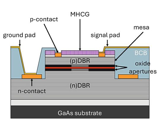 Schematic structure of the new microlaser with the lower layer of Bragg mirror pairs (DBR), the active layer in red, the few layers of Bragg mirror pairs above (DBR) and the grating (MHCG).(Image: AG Reitzenstein/TU Berlin)